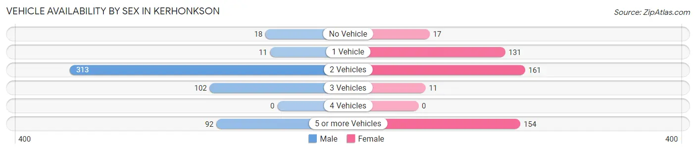 Vehicle Availability by Sex in Kerhonkson