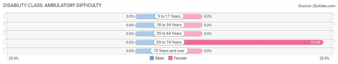 Disability in Keuka Park: <span>Ambulatory Difficulty</span>