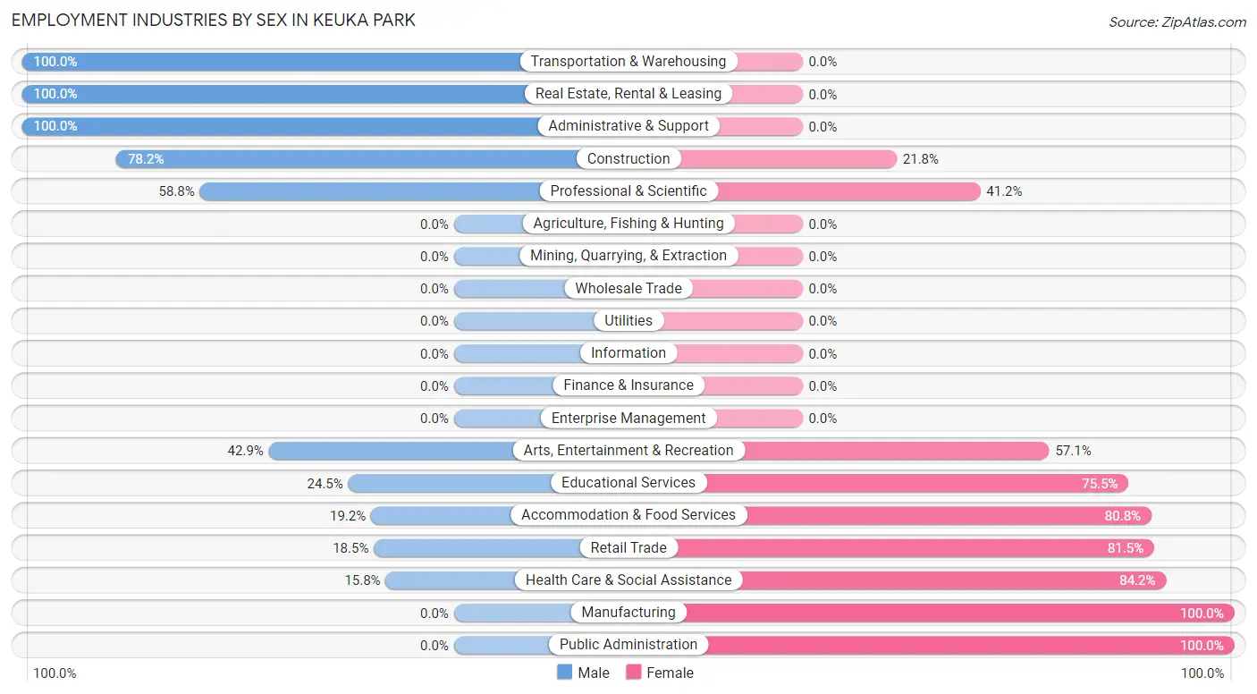 Employment Industries by Sex in Keuka Park