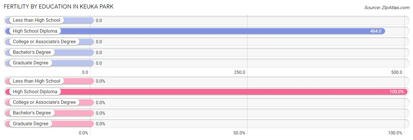 Female Fertility by Education Attainment in Keuka Park