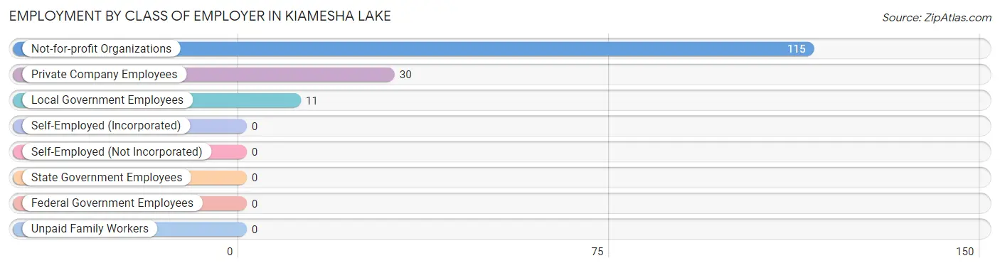 Employment by Class of Employer in Kiamesha Lake