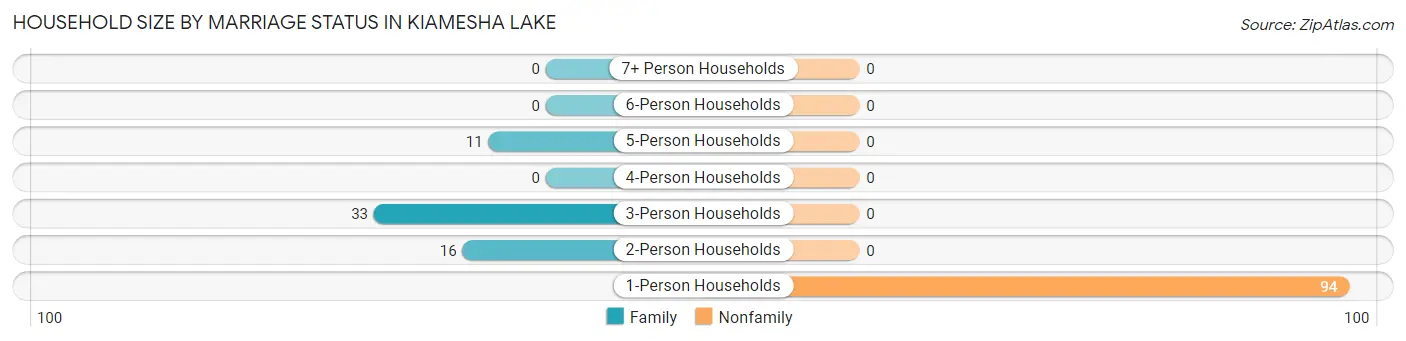 Household Size by Marriage Status in Kiamesha Lake