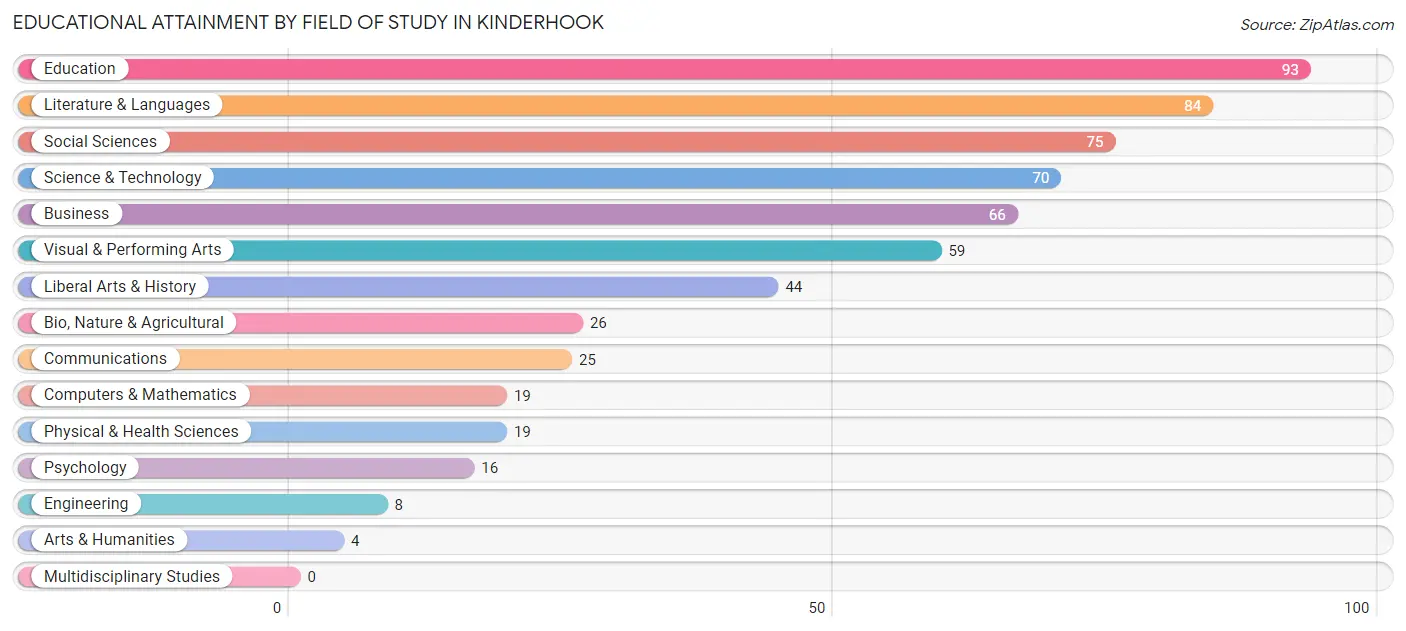 Educational Attainment by Field of Study in Kinderhook