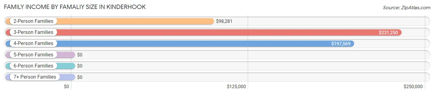 Family Income by Famaliy Size in Kinderhook