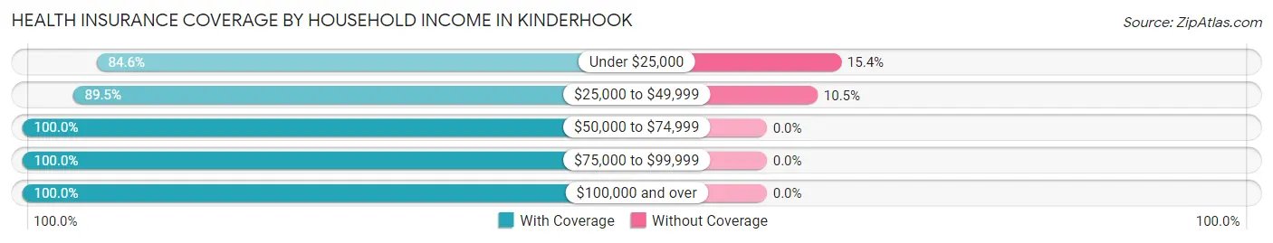 Health Insurance Coverage by Household Income in Kinderhook