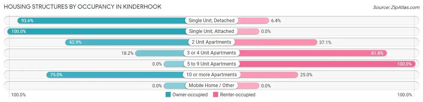 Housing Structures by Occupancy in Kinderhook