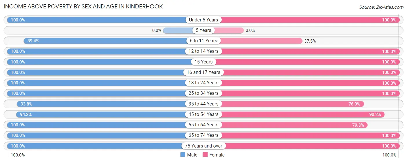 Income Above Poverty by Sex and Age in Kinderhook