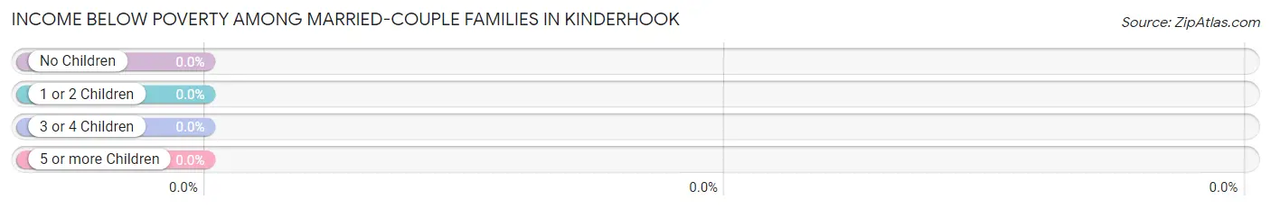 Income Below Poverty Among Married-Couple Families in Kinderhook