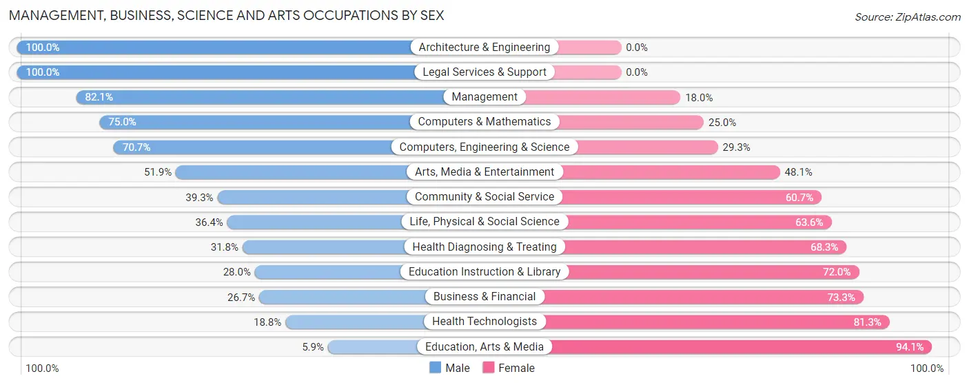 Management, Business, Science and Arts Occupations by Sex in Kinderhook