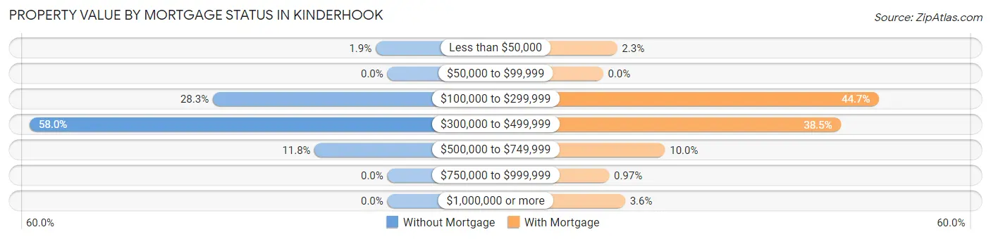 Property Value by Mortgage Status in Kinderhook