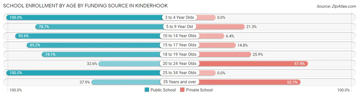 School Enrollment by Age by Funding Source in Kinderhook