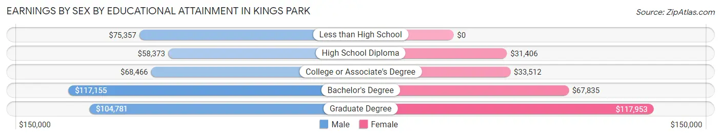 Earnings by Sex by Educational Attainment in Kings Park