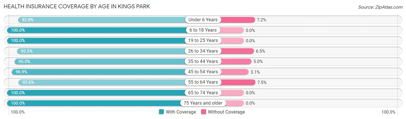 Health Insurance Coverage by Age in Kings Park