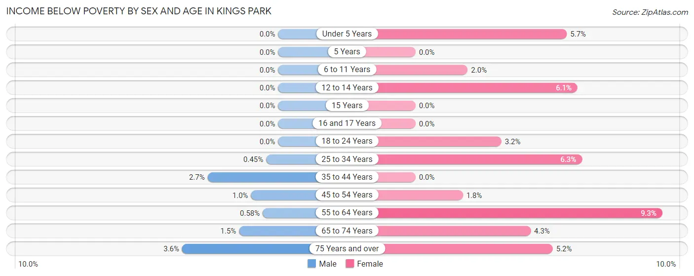 Income Below Poverty by Sex and Age in Kings Park