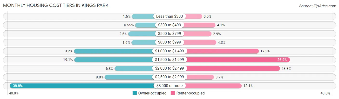 Monthly Housing Cost Tiers in Kings Park