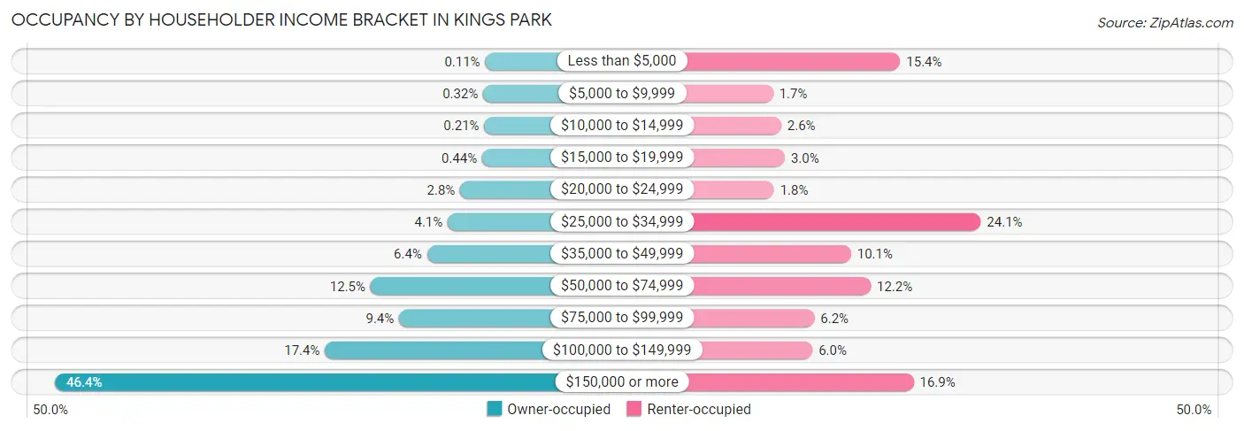 Occupancy by Householder Income Bracket in Kings Park