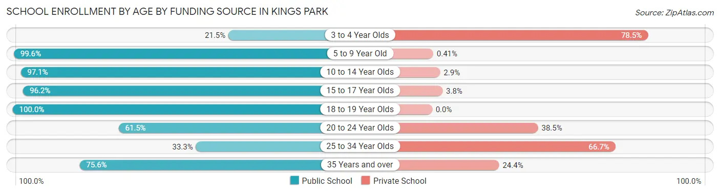 School Enrollment by Age by Funding Source in Kings Park