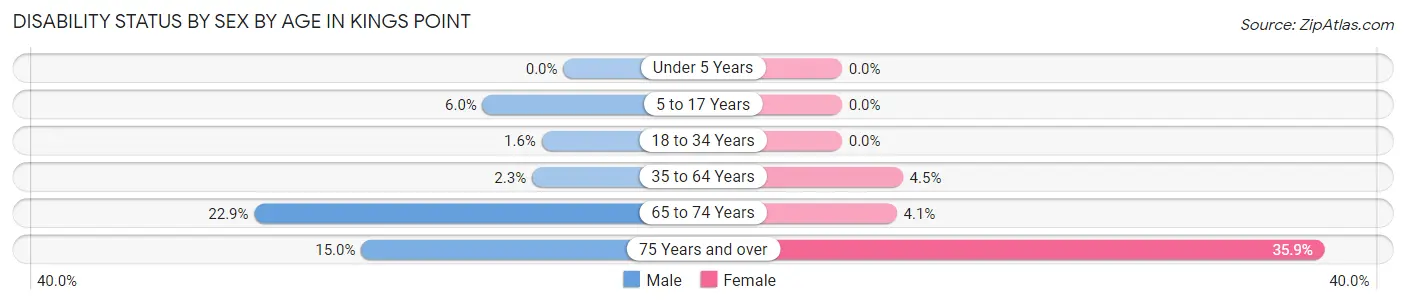 Disability Status by Sex by Age in Kings Point