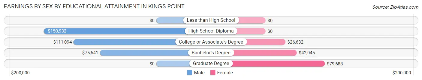 Earnings by Sex by Educational Attainment in Kings Point