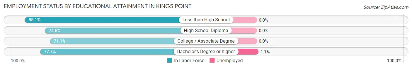 Employment Status by Educational Attainment in Kings Point