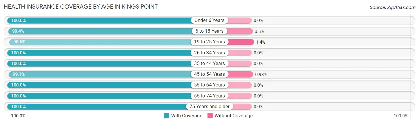 Health Insurance Coverage by Age in Kings Point