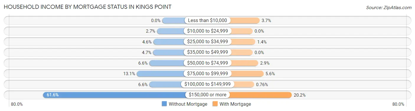Household Income by Mortgage Status in Kings Point
