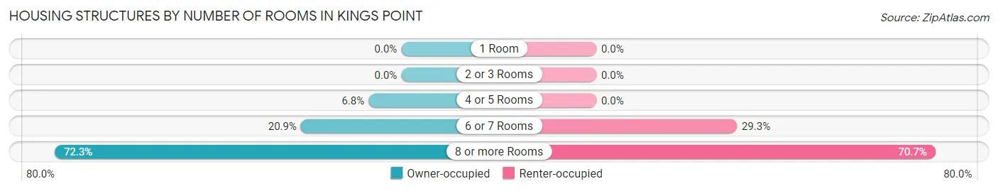 Housing Structures by Number of Rooms in Kings Point