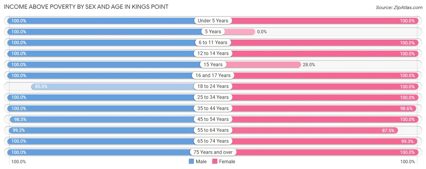 Income Above Poverty by Sex and Age in Kings Point
