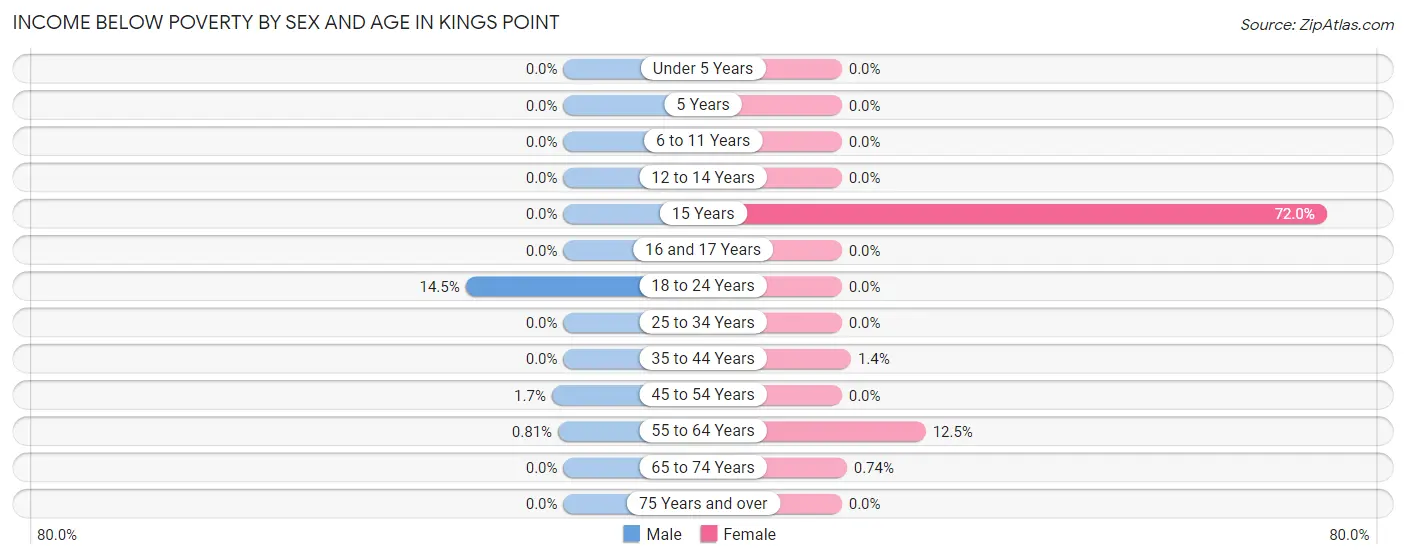 Income Below Poverty by Sex and Age in Kings Point