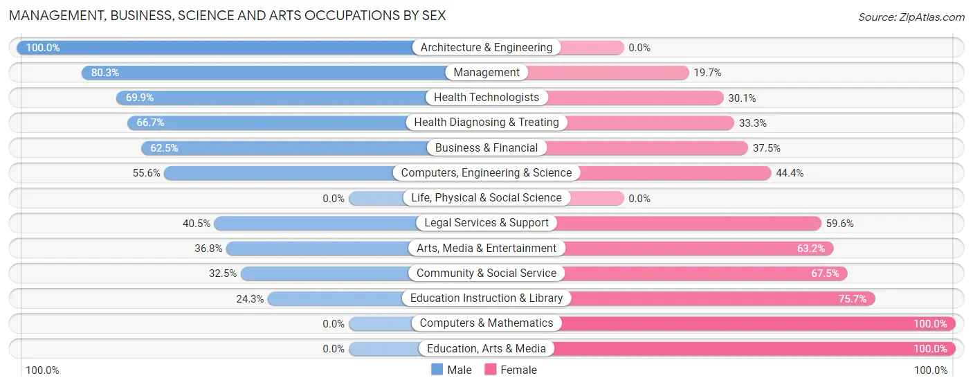 Management, Business, Science and Arts Occupations by Sex in Kings Point