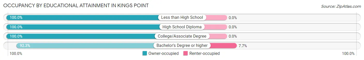Occupancy by Educational Attainment in Kings Point