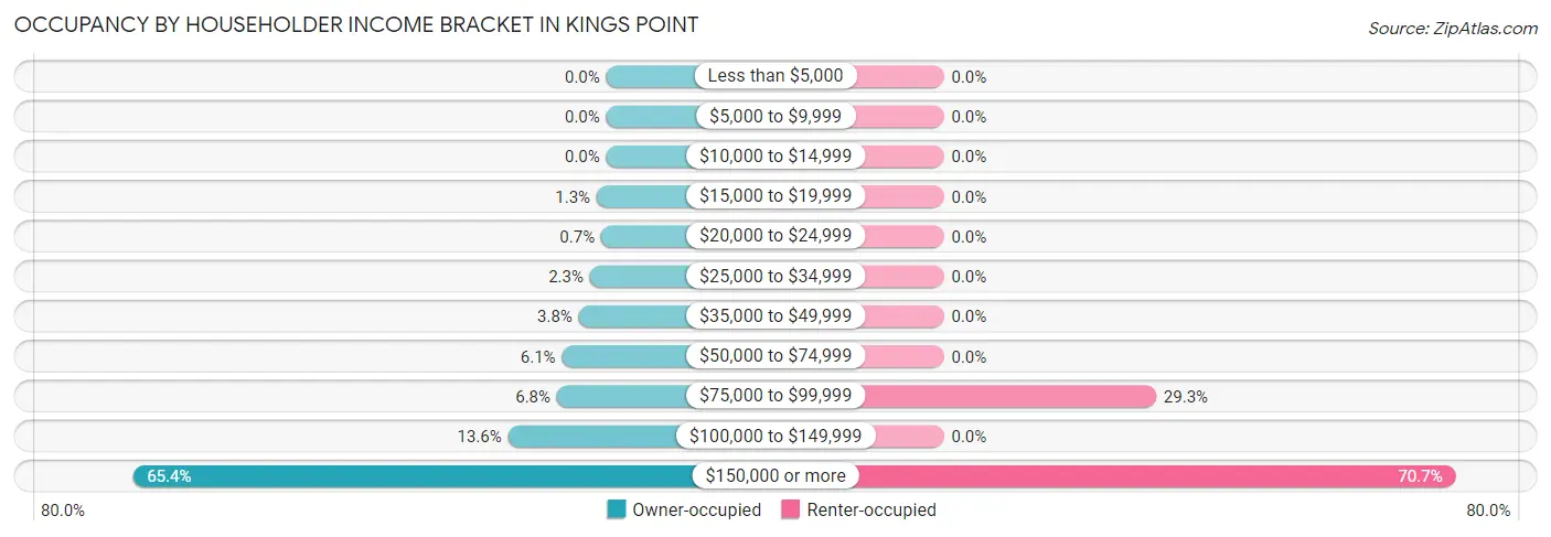 Occupancy by Householder Income Bracket in Kings Point