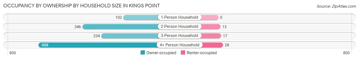 Occupancy by Ownership by Household Size in Kings Point