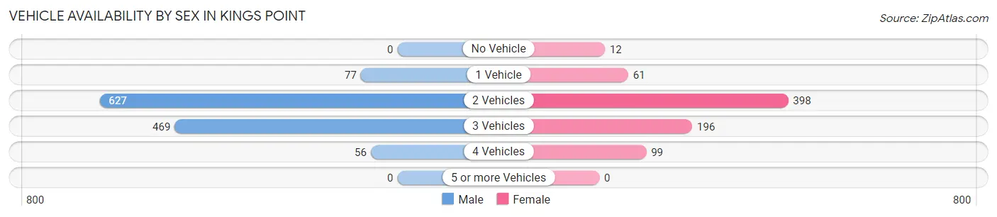 Vehicle Availability by Sex in Kings Point