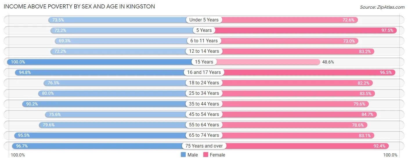 Income Above Poverty by Sex and Age in Kingston