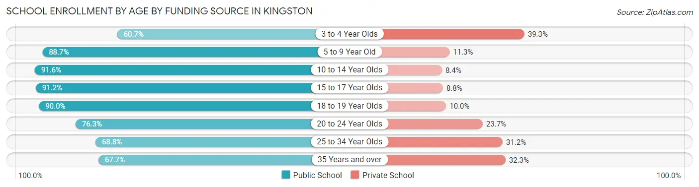 School Enrollment by Age by Funding Source in Kingston
