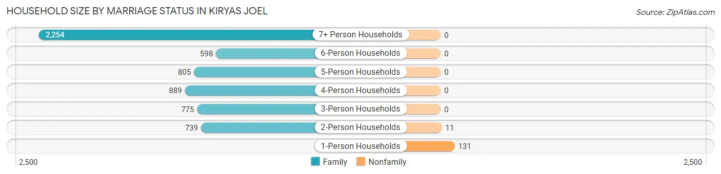 Household Size by Marriage Status in Kiryas Joel