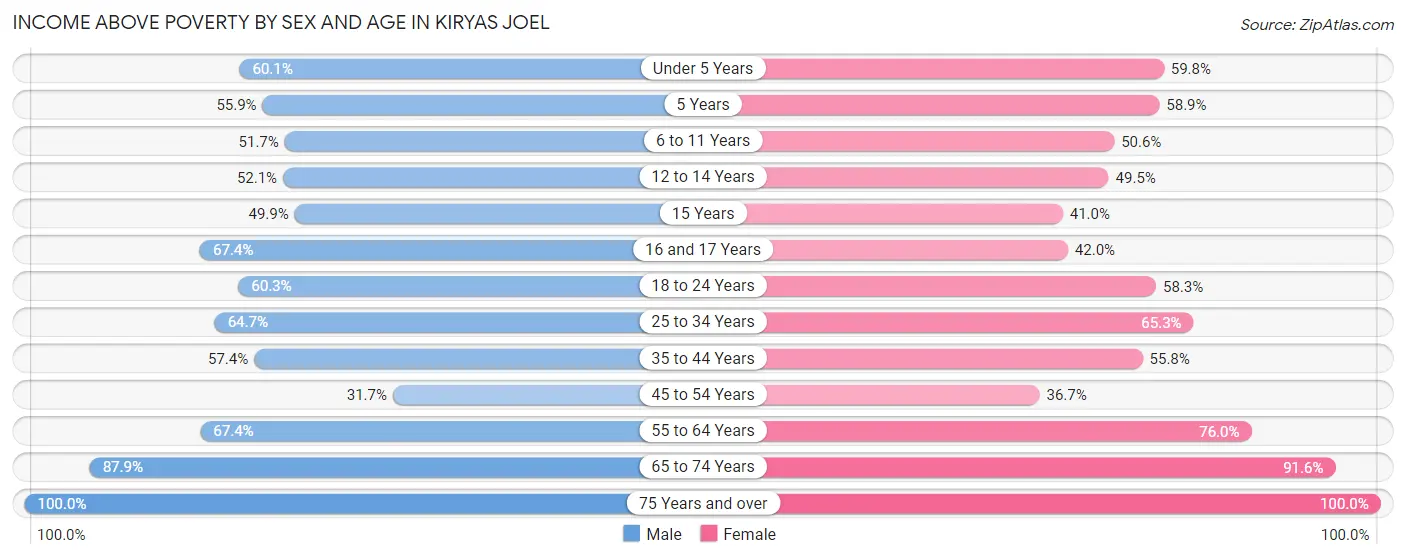 Income Above Poverty by Sex and Age in Kiryas Joel
