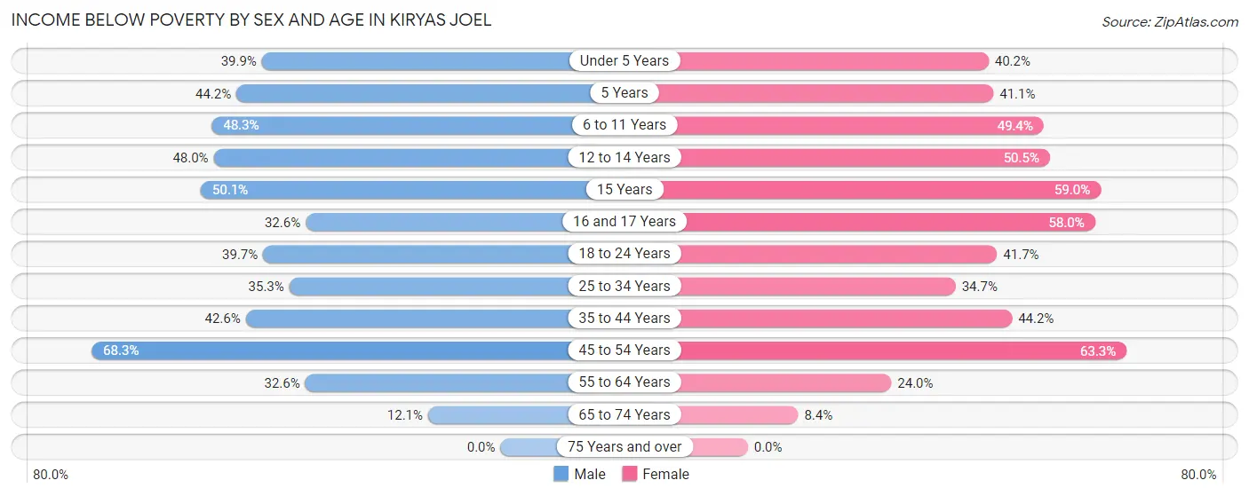 Income Below Poverty by Sex and Age in Kiryas Joel