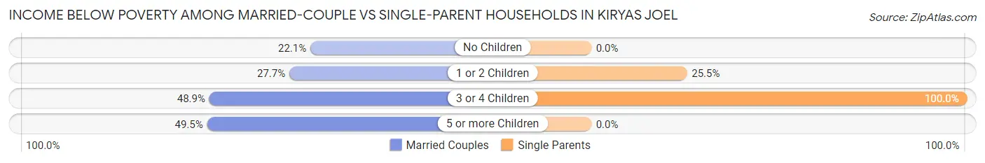 Income Below Poverty Among Married-Couple vs Single-Parent Households in Kiryas Joel