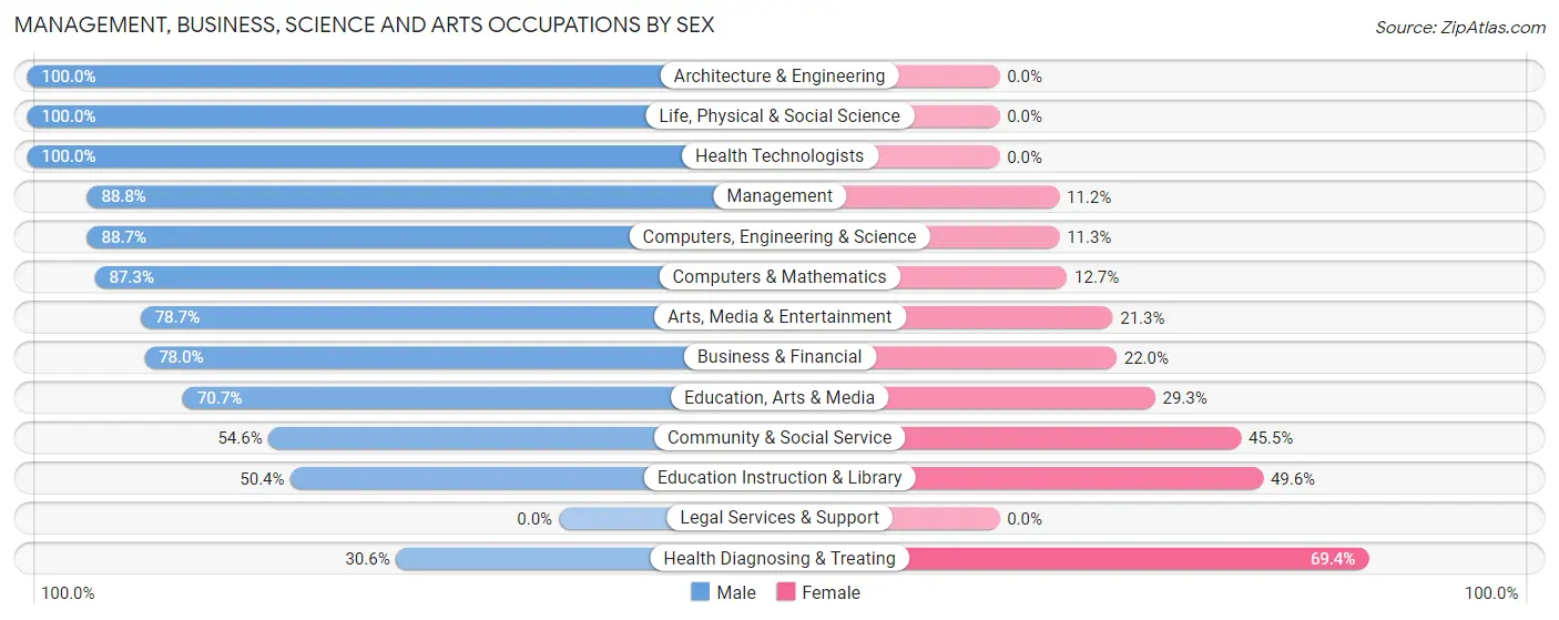 Management, Business, Science and Arts Occupations by Sex in Kiryas Joel