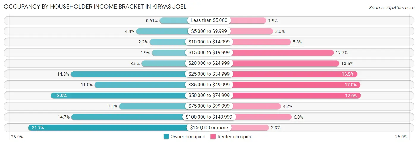 Occupancy by Householder Income Bracket in Kiryas Joel