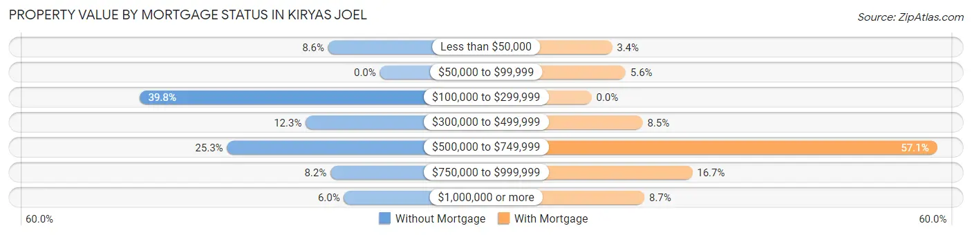 Property Value by Mortgage Status in Kiryas Joel