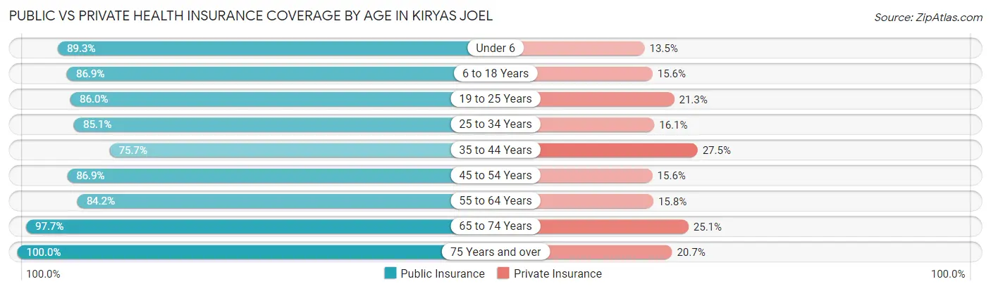 Public vs Private Health Insurance Coverage by Age in Kiryas Joel