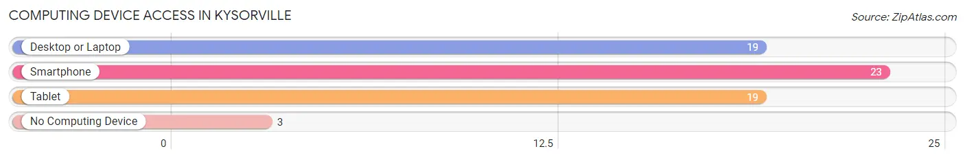 Computing Device Access in Kysorville
