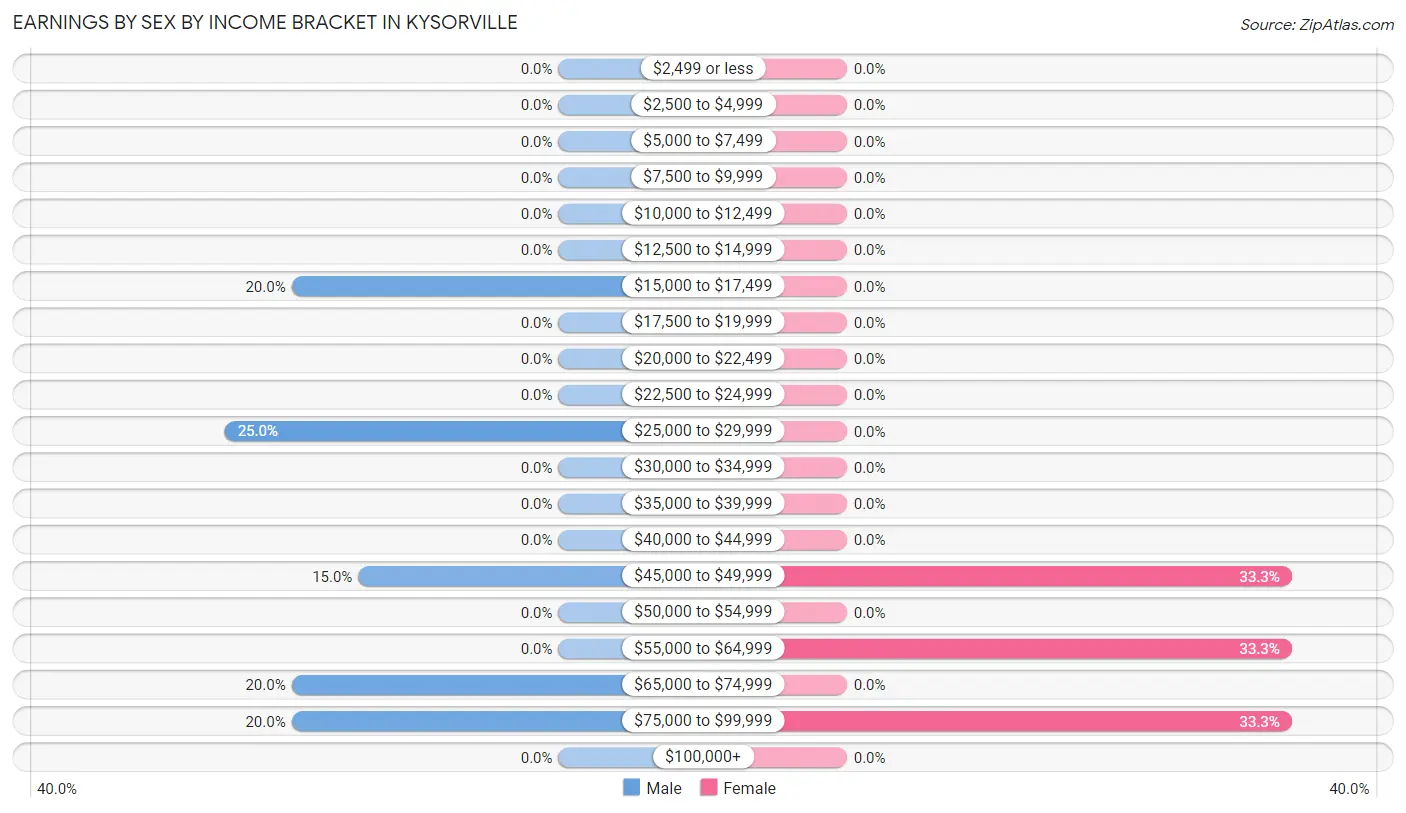 Earnings by Sex by Income Bracket in Kysorville