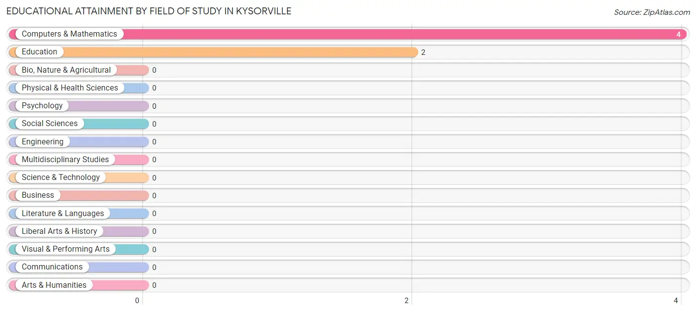 Educational Attainment by Field of Study in Kysorville