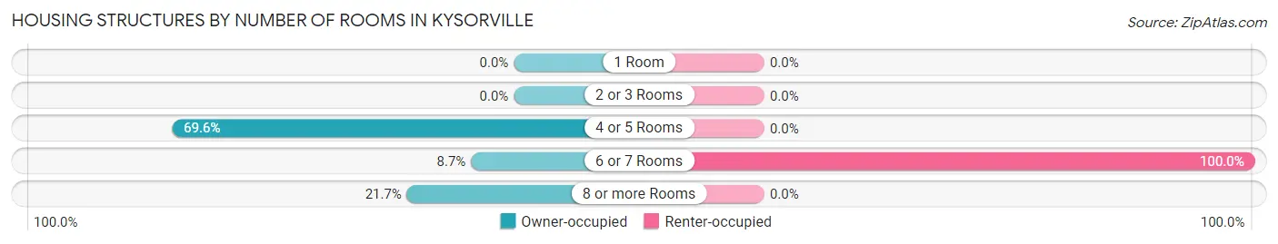 Housing Structures by Number of Rooms in Kysorville