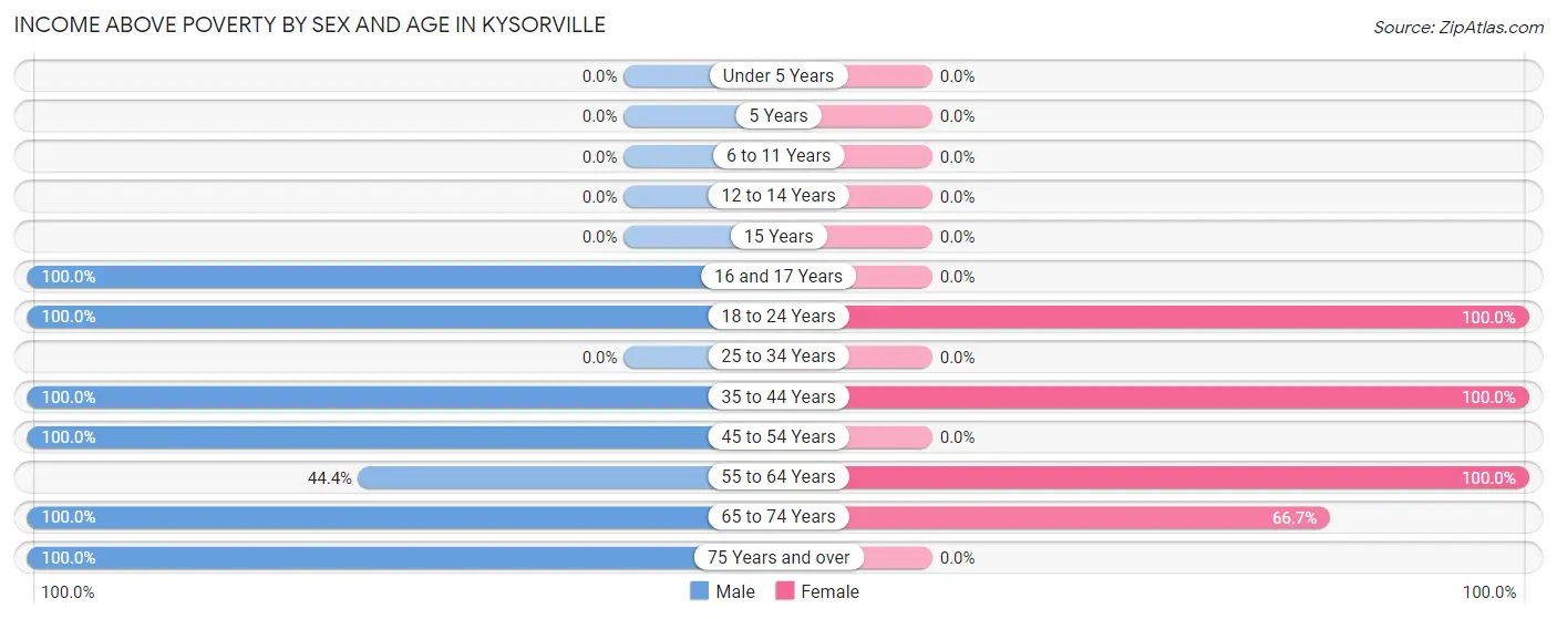 Income Above Poverty by Sex and Age in Kysorville