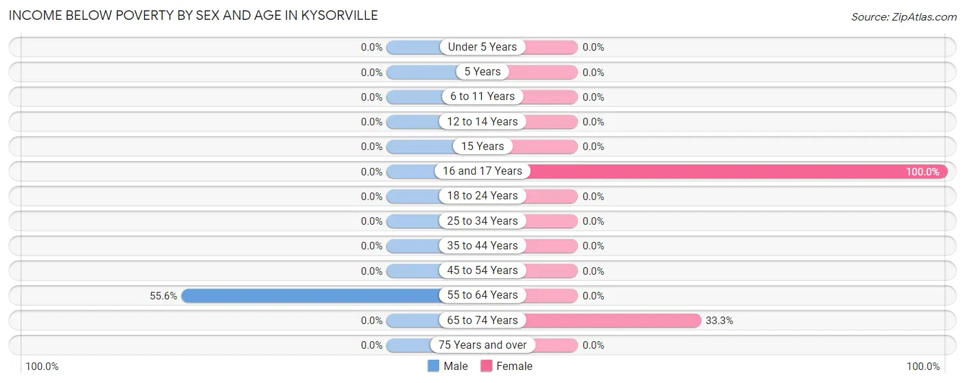 Income Below Poverty by Sex and Age in Kysorville
